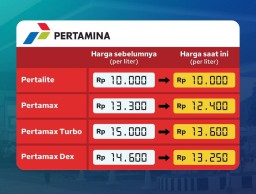 Harga BBM terbaru 1 Juni 2023.