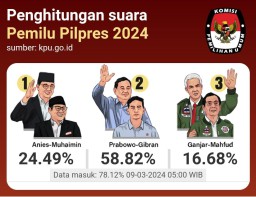 Hasil penghitungan suara pilpres sementara (Memanggil.co/Antara)