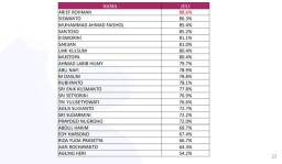 Tangkapan layar urutan nama-nama yang paling disukai jelang Pilkada Blora 2024. (Memanggil.co/Ist) 