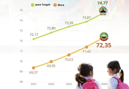 Kualitas Hidup Masyarakat Blora Terus Meningkat, IPM Tembus 72,35